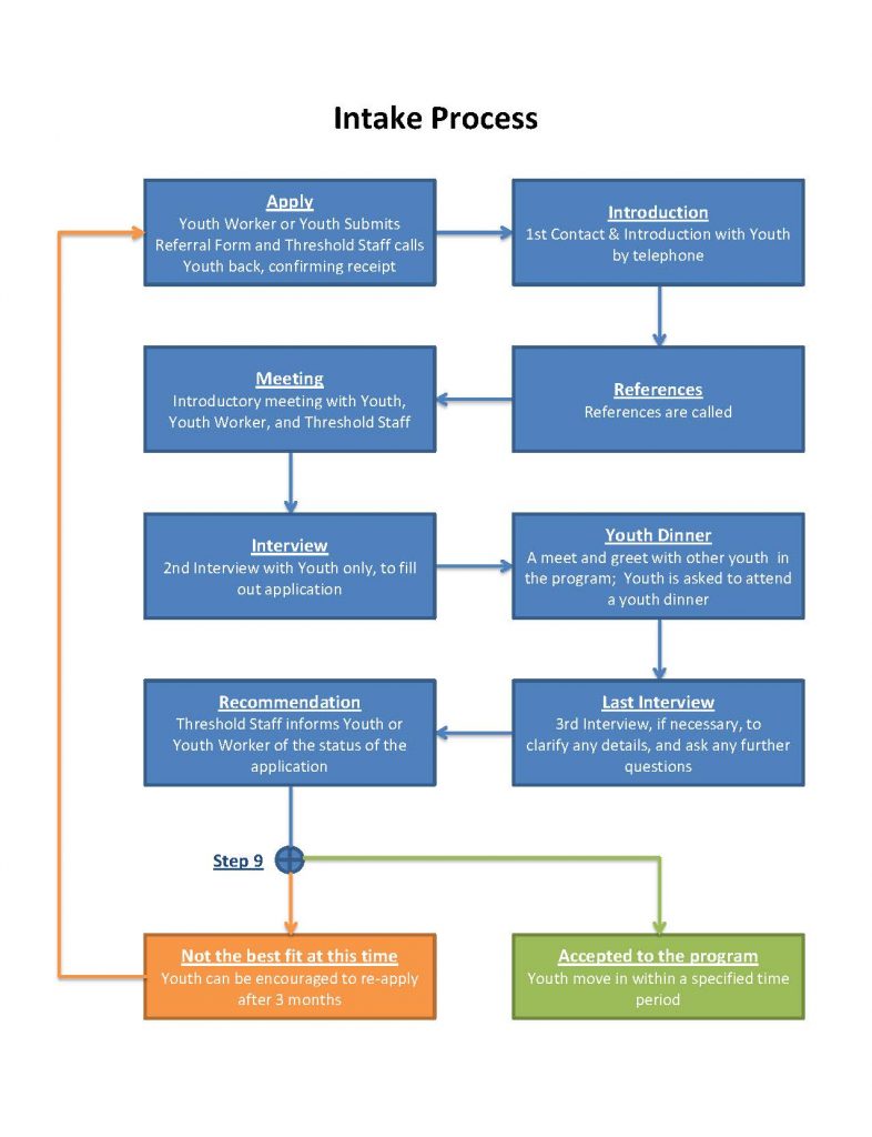 Intake Process FlowChart2 - Threshold Housing