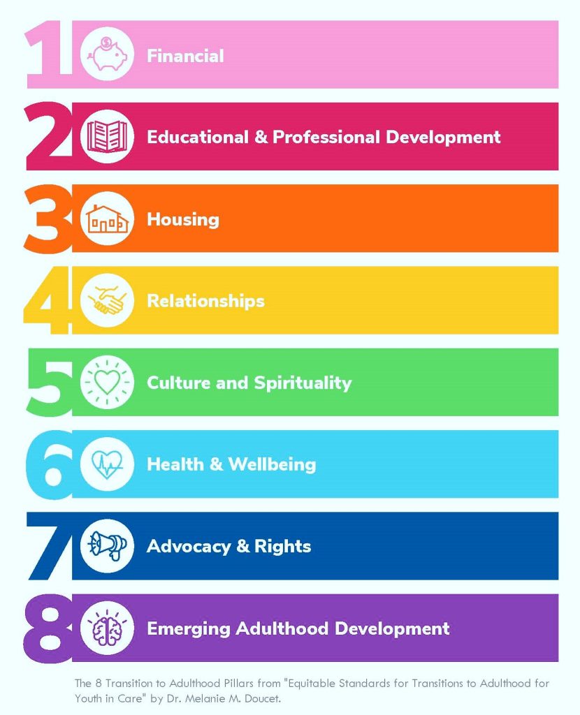 The 8 Transition to Adulthood Pillars from "Equitable Standards for Transitions to Adulthood for Youth in Care" by Dr. Melanie M. Doucet. Pillars are also included in the text of the document. 