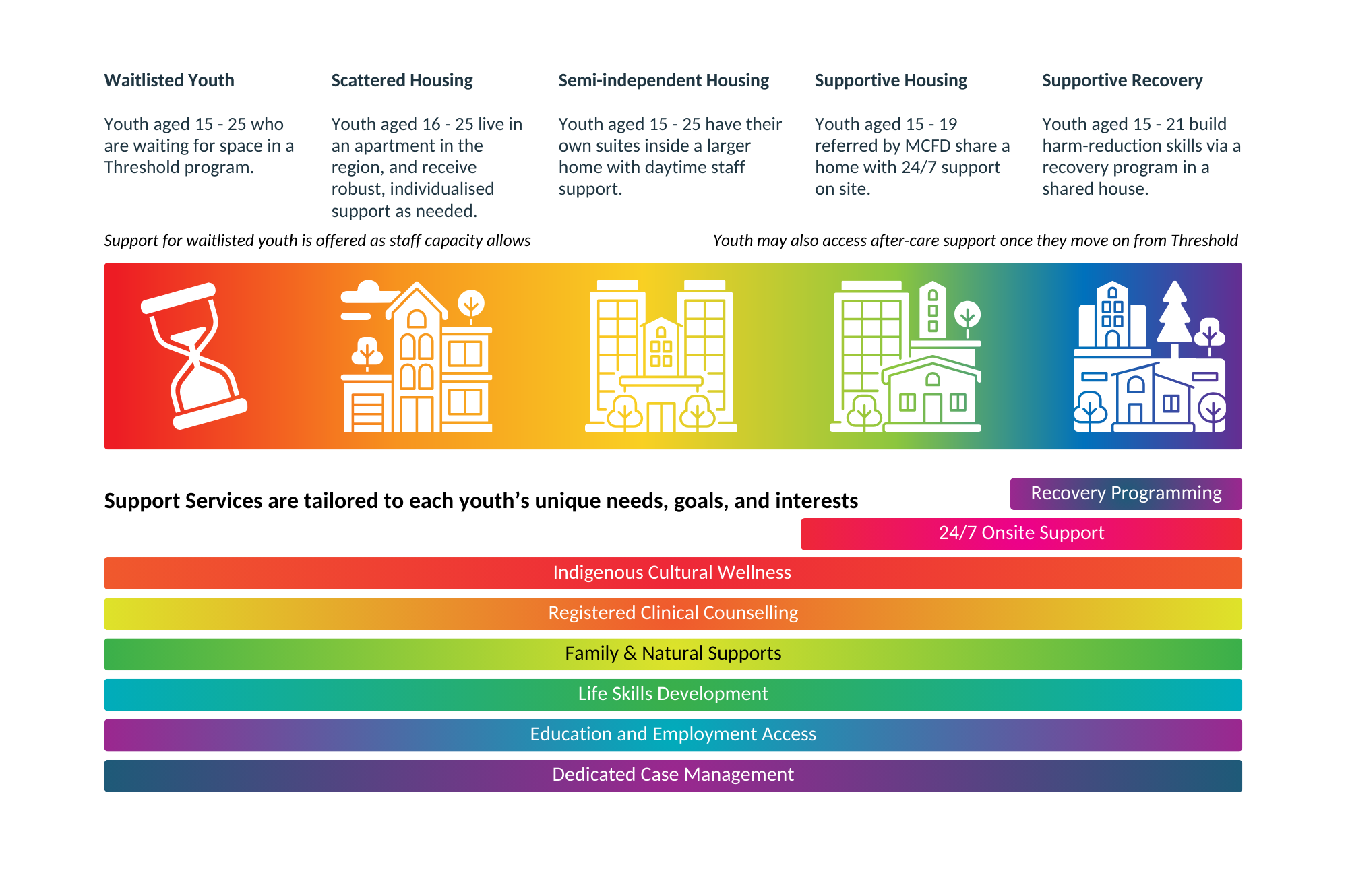 Housing + Support Threshold Housing